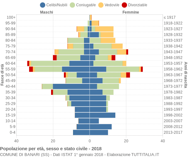 Grafico Popolazione per età, sesso e stato civile Comune di Banari (SS)