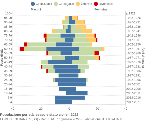 Grafico Popolazione per età, sesso e stato civile Comune di Banari (SS)