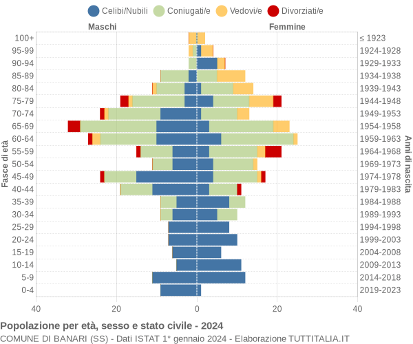 Grafico Popolazione per età, sesso e stato civile Comune di Banari (SS)