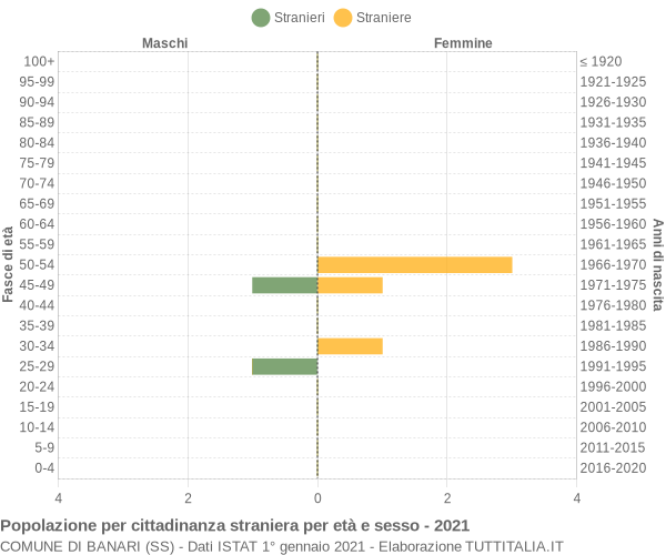 Grafico cittadini stranieri - Banari 2021