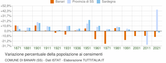 Grafico variazione percentuale della popolazione Comune di Banari (SS)