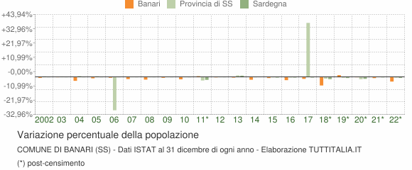 Variazione percentuale della popolazione Comune di Banari (SS)
