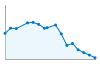 Grafico andamento storico popolazione Comune di Banari (SS)