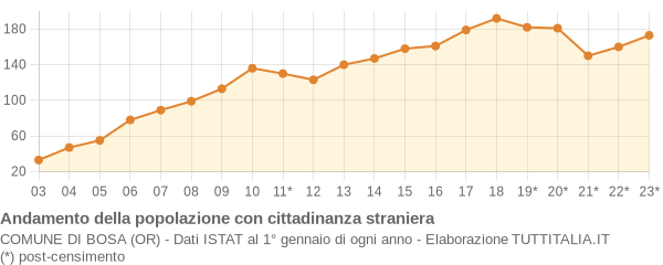 Andamento popolazione stranieri Comune di Bosa (OR)