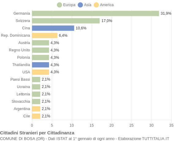 Grafico cittadinanza stranieri - Bosa 2004