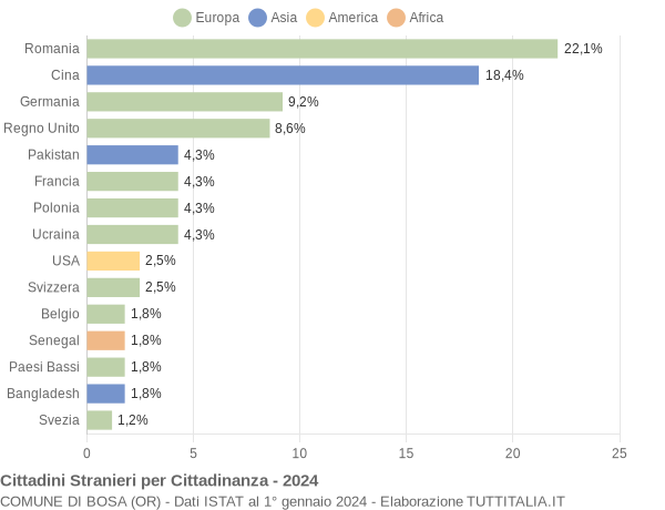 Grafico cittadinanza stranieri - Bosa 2024