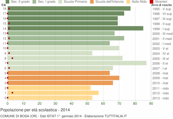 Grafico Popolazione in età scolastica - Bosa 2014
