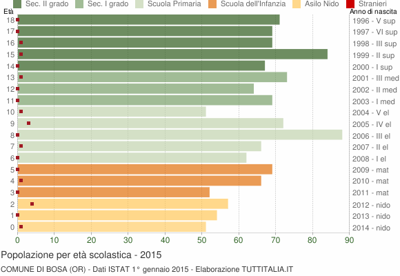 Grafico Popolazione in età scolastica - Bosa 2015