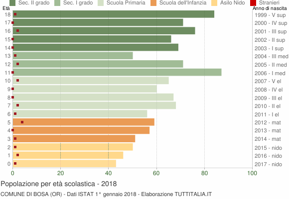 Grafico Popolazione in età scolastica - Bosa 2018