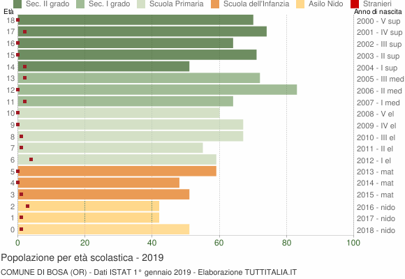 Grafico Popolazione in età scolastica - Bosa 2019