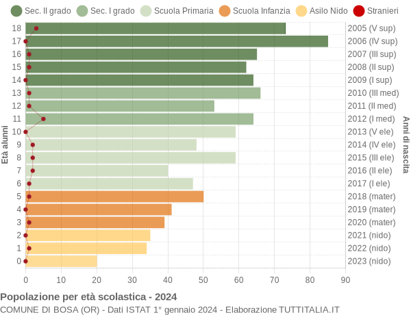 Grafico Popolazione in età scolastica - Bosa 2024