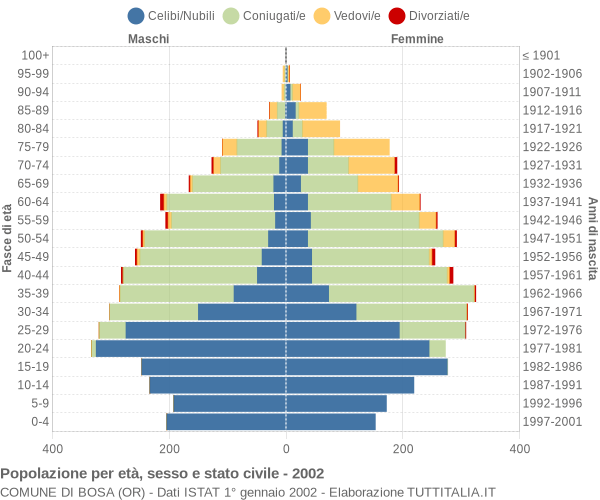 Grafico Popolazione per età, sesso e stato civile Comune di Bosa (OR)