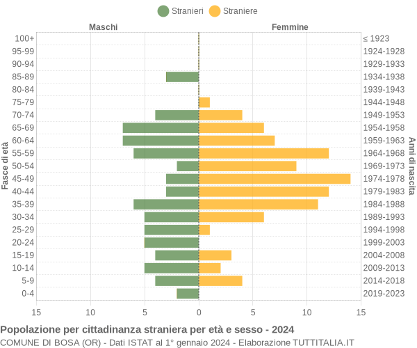 Grafico cittadini stranieri - Bosa 2024