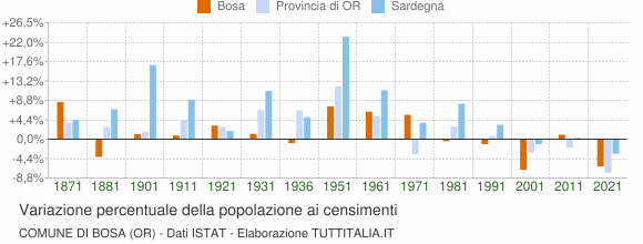 Grafico variazione percentuale della popolazione Comune di Bosa (OR)