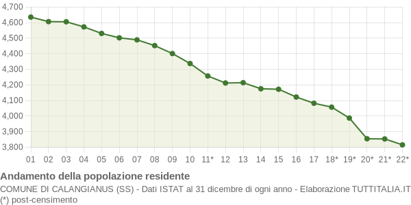 Andamento popolazione Comune di Calangianus (SS)