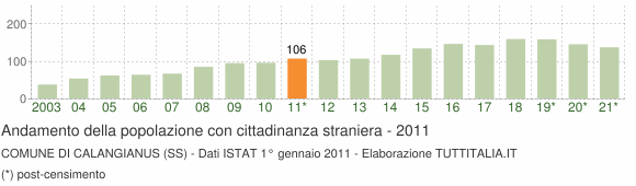 Grafico andamento popolazione stranieri Comune di Calangianus (SS)