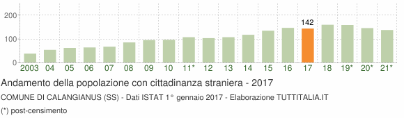Grafico andamento popolazione stranieri Comune di Calangianus (SS)