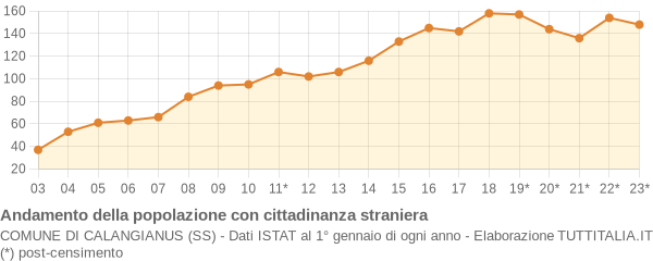 Andamento popolazione stranieri Comune di Calangianus (SS)