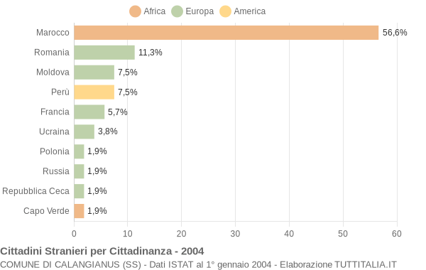 Grafico cittadinanza stranieri - Calangianus 2004