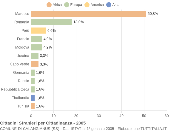 Grafico cittadinanza stranieri - Calangianus 2005