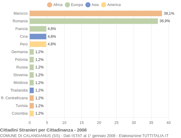 Grafico cittadinanza stranieri - Calangianus 2008
