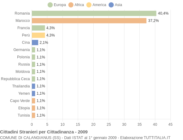 Grafico cittadinanza stranieri - Calangianus 2009