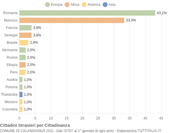 Grafico cittadinanza stranieri - Calangianus 2012