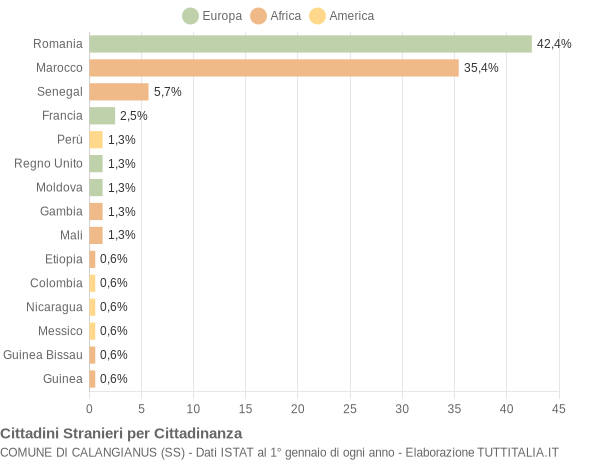 Grafico cittadinanza stranieri - Calangianus 2018