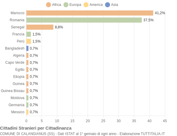 Grafico cittadinanza stranieri - Calangianus 2021