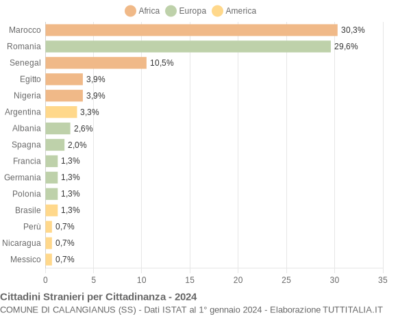 Grafico cittadinanza stranieri - Calangianus 2024