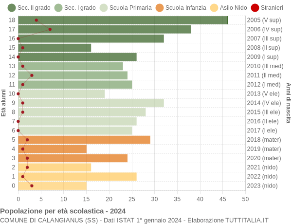 Grafico Popolazione in età scolastica - Calangianus 2024