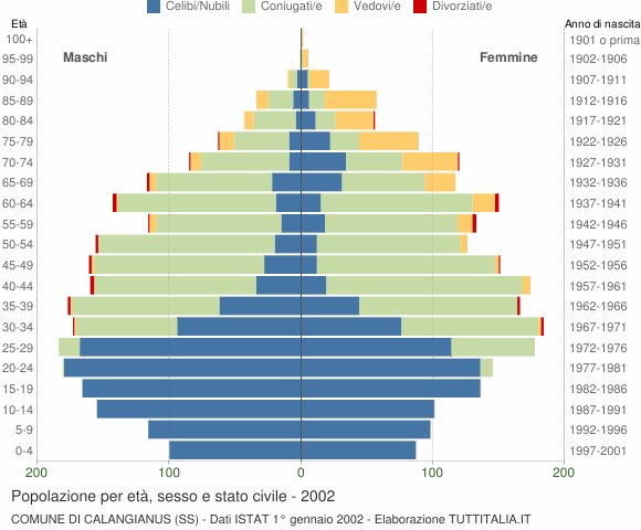 Grafico Popolazione per età, sesso e stato civile Comune di Calangianus (SS)