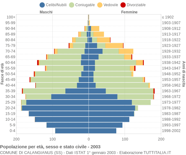 Grafico Popolazione per età, sesso e stato civile Comune di Calangianus (SS)