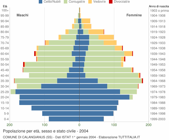 Grafico Popolazione per età, sesso e stato civile Comune di Calangianus (SS)