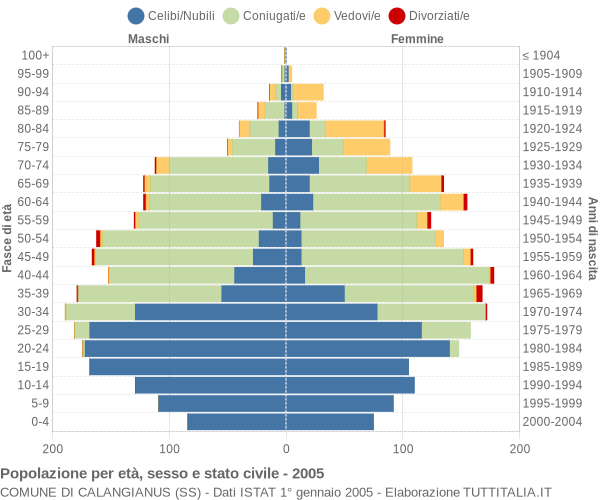 Grafico Popolazione per età, sesso e stato civile Comune di Calangianus (SS)