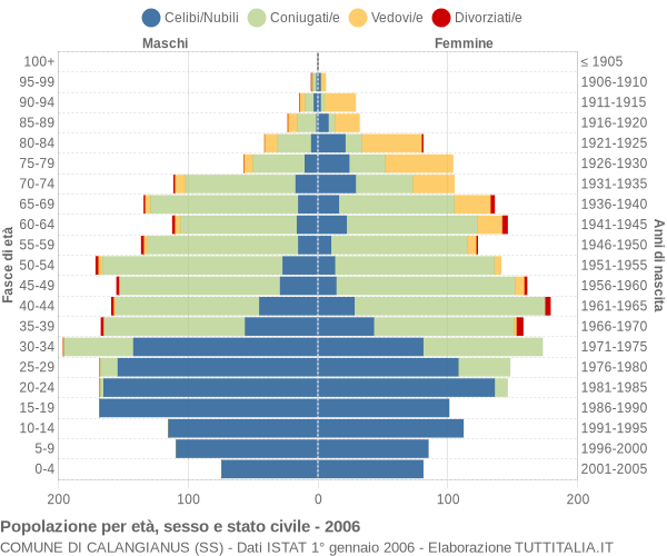 Grafico Popolazione per età, sesso e stato civile Comune di Calangianus (SS)