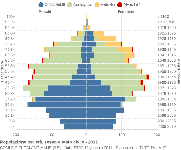 Grafico Popolazione per età, sesso e stato civile Comune di Calangianus (SS)