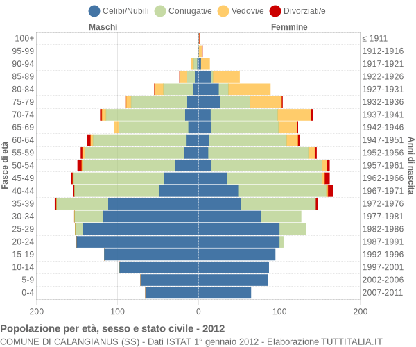 Grafico Popolazione per età, sesso e stato civile Comune di Calangianus (SS)