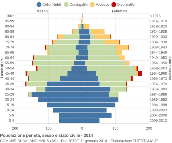 Grafico Popolazione per età, sesso e stato civile Comune di Calangianus (SS)