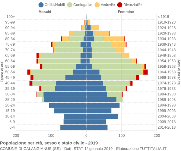 Grafico Popolazione per età, sesso e stato civile Comune di Calangianus (SS)