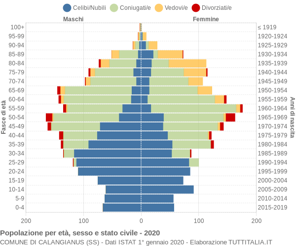 Grafico Popolazione per età, sesso e stato civile Comune di Calangianus (SS)