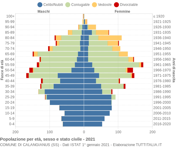 Grafico Popolazione per età, sesso e stato civile Comune di Calangianus (SS)