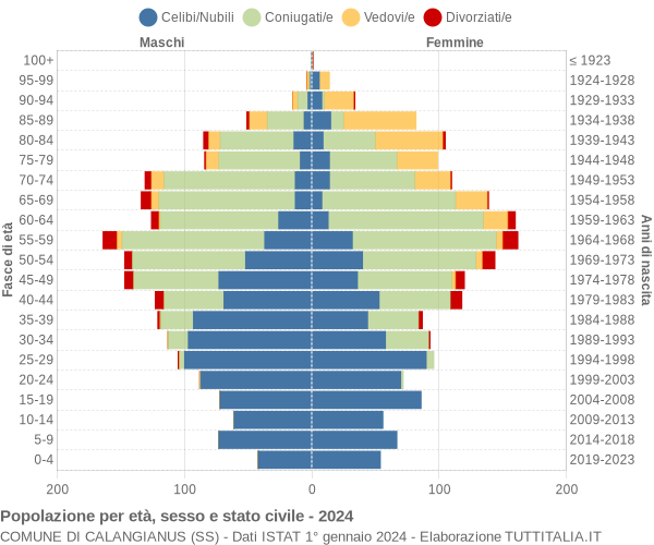 Grafico Popolazione per età, sesso e stato civile Comune di Calangianus (SS)