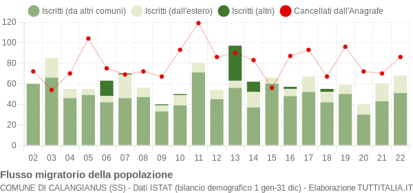 Flussi migratori della popolazione Comune di Calangianus (SS)