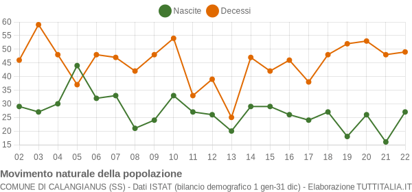 Grafico movimento naturale della popolazione Comune di Calangianus (SS)