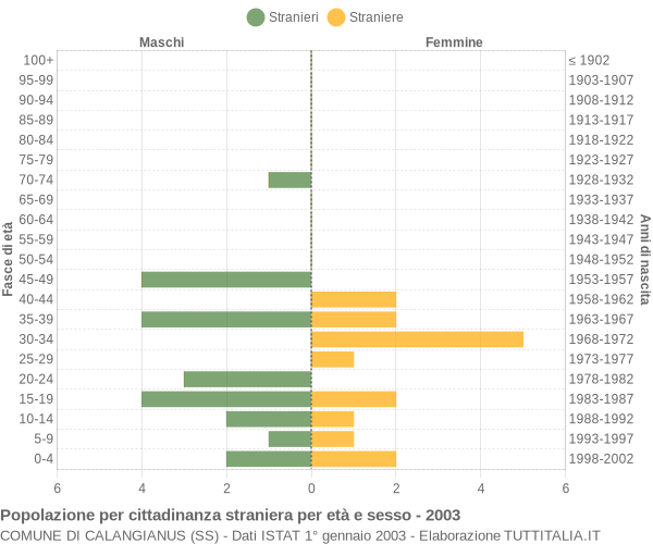 Grafico cittadini stranieri - Calangianus 2003