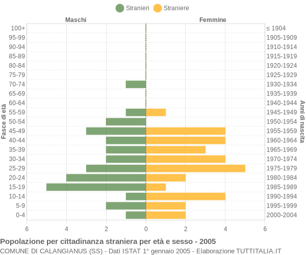 Grafico cittadini stranieri - Calangianus 2005