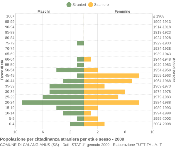 Grafico cittadini stranieri - Calangianus 2009
