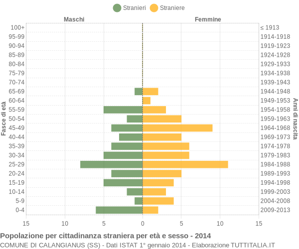 Grafico cittadini stranieri - Calangianus 2014