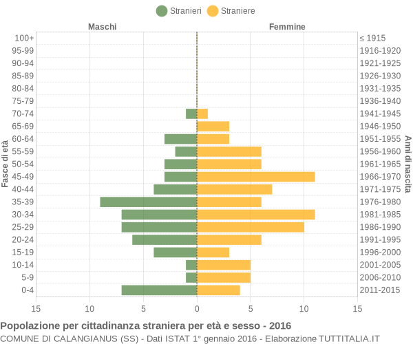 Grafico cittadini stranieri - Calangianus 2016